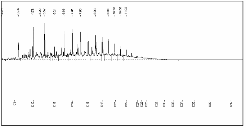 Beispiel eines Chromatogrammes aus einem frischen Dieselölschaden