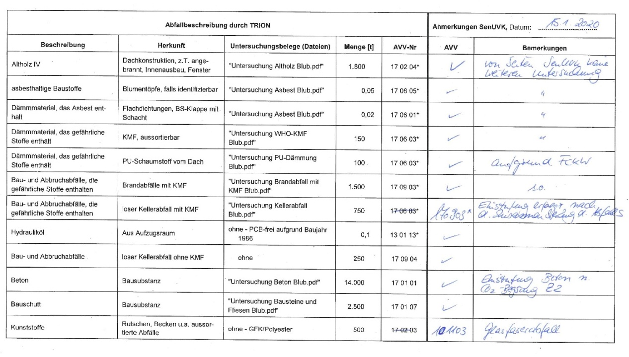 Behördlich bestätigte Einstufung der Abfälle nach Art, Gefährlichkeit und Menge