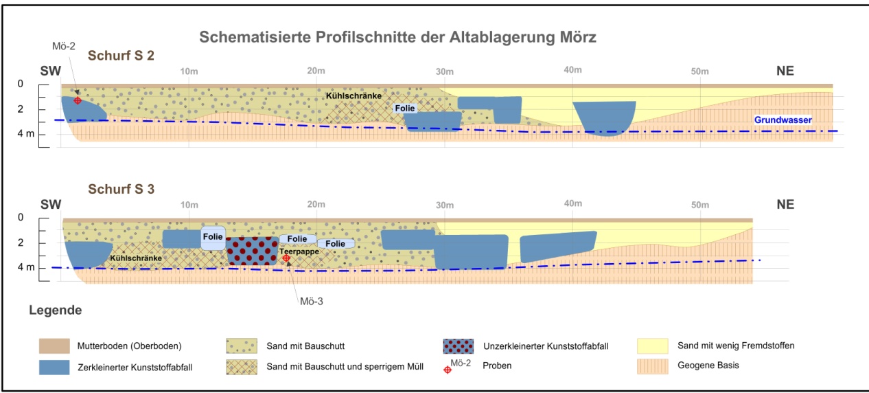 Profilaufnahme zu den vergrabenen Abfällen zur Ermittlung der Abfallarten und -mengen